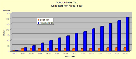 Sales Tax Revenue