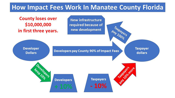 impact fee chart